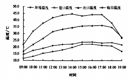 典型干燥設(shè)備日干燥溫度